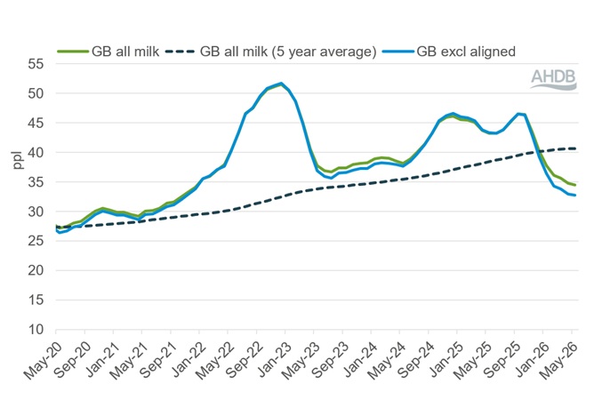 A line graph showing GB average farmgate milk price May 2020 to May 2026.